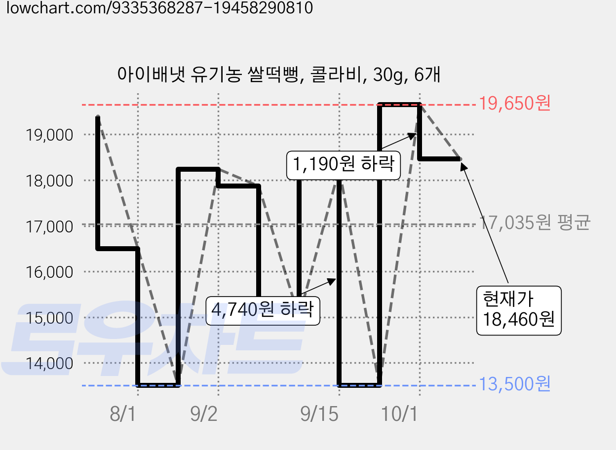 아이배냇 유기농 쌀떡뻥, 콜라비, 30g, 6개 가격 변동 차트, 현재가 18,460원, 관측 최저가 13,500원