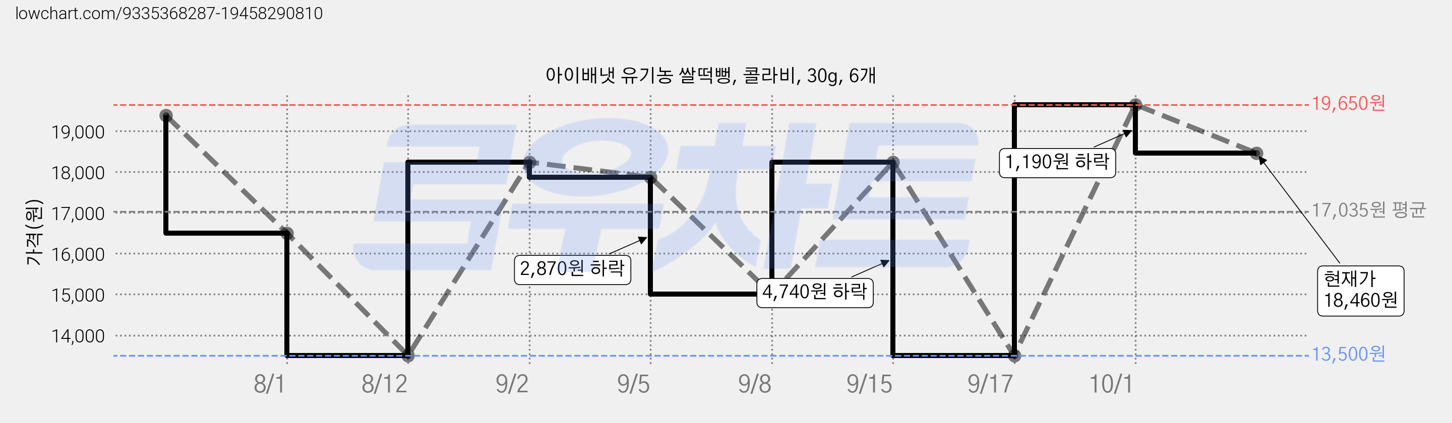 아이배냇 유기농 쌀떡뻥, 콜라비, 30g, 6개 가격 변동 차트, 현재가 18,460원, 관측 최저가 13,500원