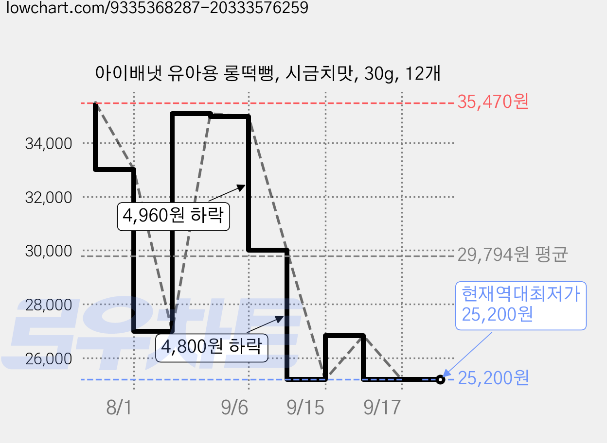 아이배냇 유아용 롱떡뻥, 시금치맛, 30g, 12개 가격 변동 차트, 현재가 25,200원, 역대최저가