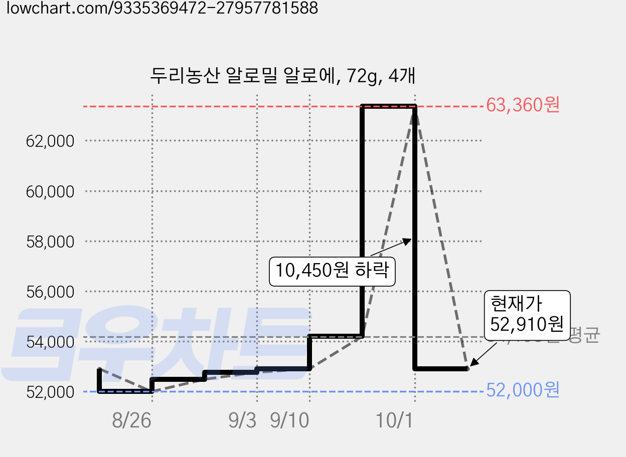 두리농산 알로밀 알로에, 72g, 4개 가격 변동 차트, 현재가 52,910원, 관측 최저가 52,000원