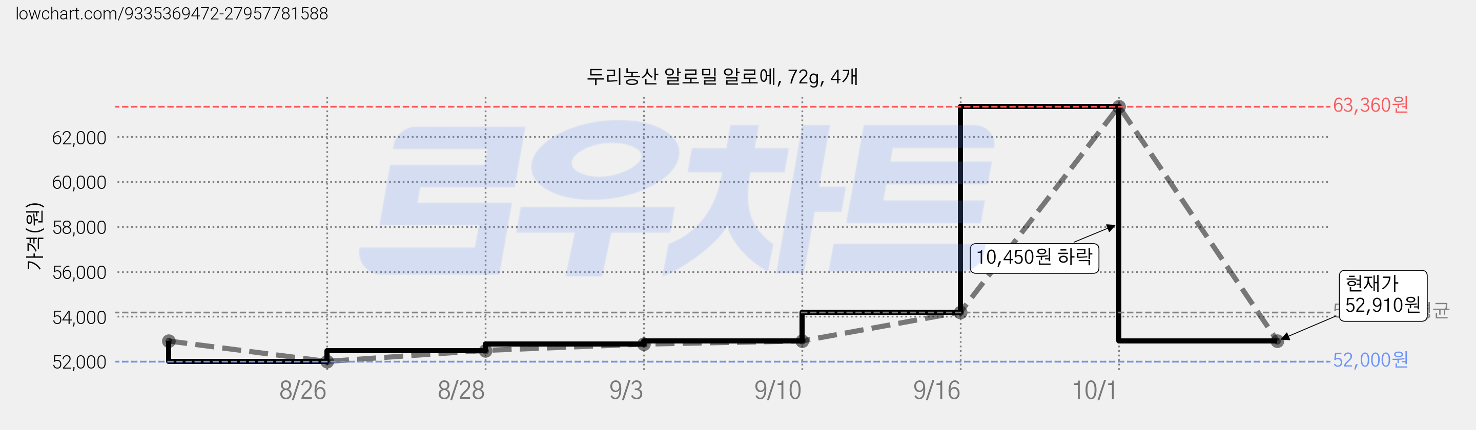 두리농산 알로밀 알로에, 72g, 4개 가격 변동 차트, 현재가 52,910원, 관측 최저가 52,000원