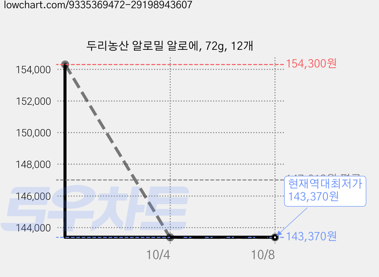 두리농산 알로밀 알로에, 72g, 12개 가격 변동 차트, 현재가 143,370원, 역대최저가