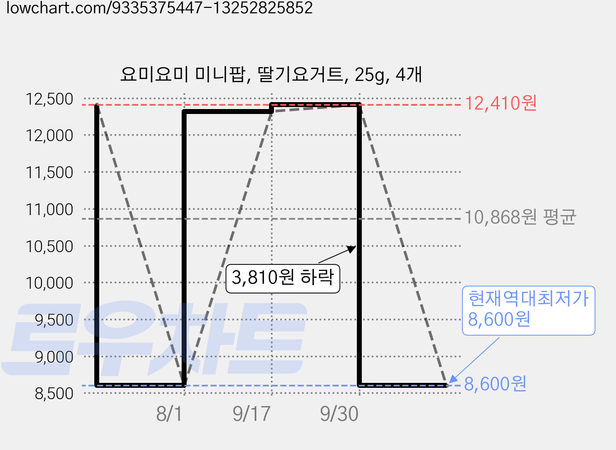 요미요미 미니팝, 딸기요거트, 25g, 4개 가격 변동 차트, 현재가 8,600원, 역대최저가