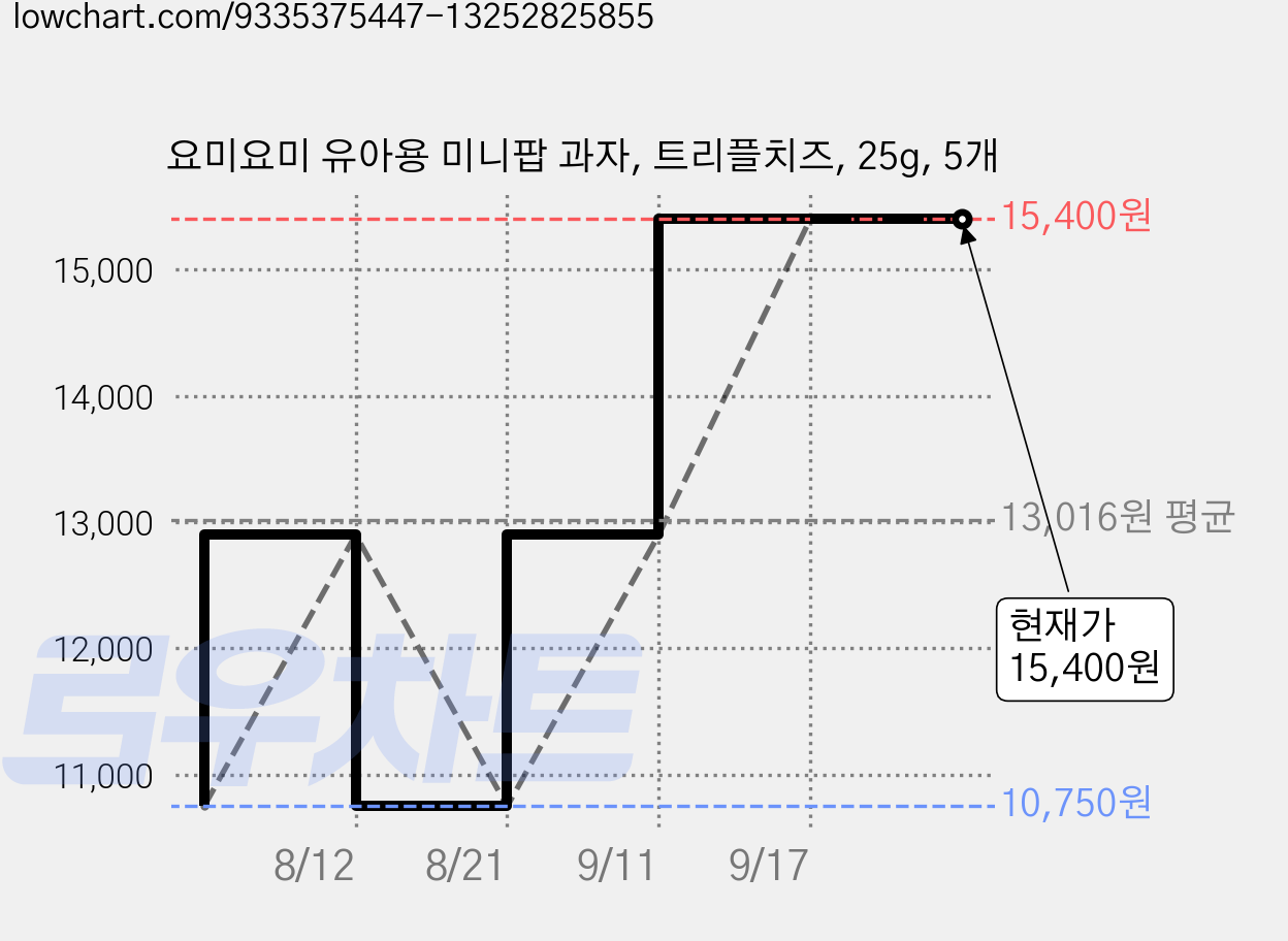 요미요미 유아용 미니팝 과자, 트리플치즈, 25g, 5개 가격 변동 차트, 현재가 15,400원, 관측 최저가 10,750원