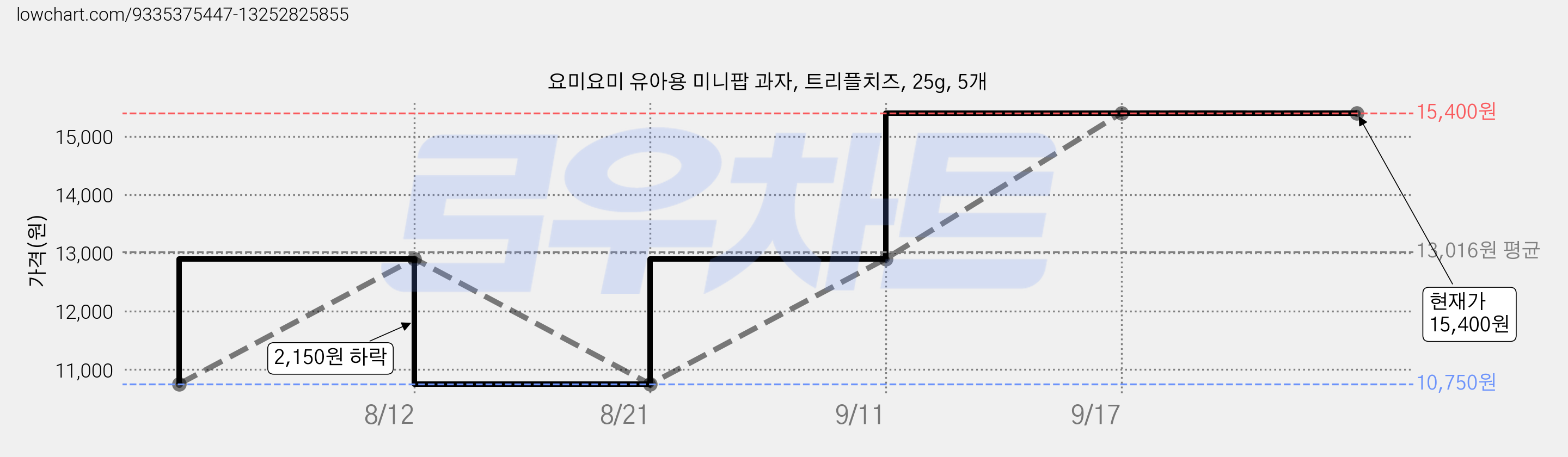 요미요미 유아용 미니팝 과자, 트리플치즈, 25g, 5개 가격 변동 차트, 현재가 15,400원, 관측 최저가 10,750원
