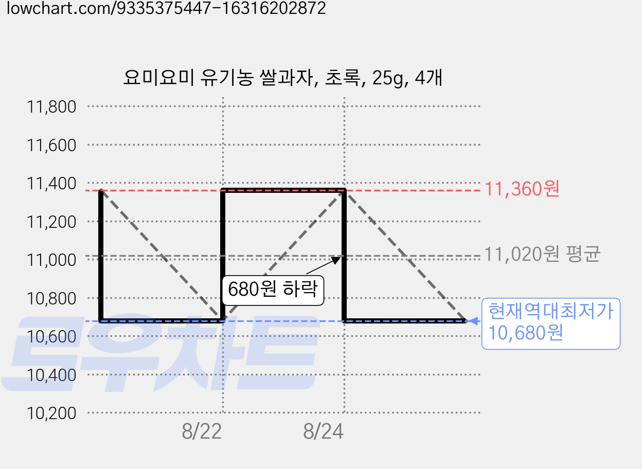 요미요미 유기농 쌀과자, 초록, 25g, 4개 가격 변동 차트, 현재가 10,680원, 역대최저가
