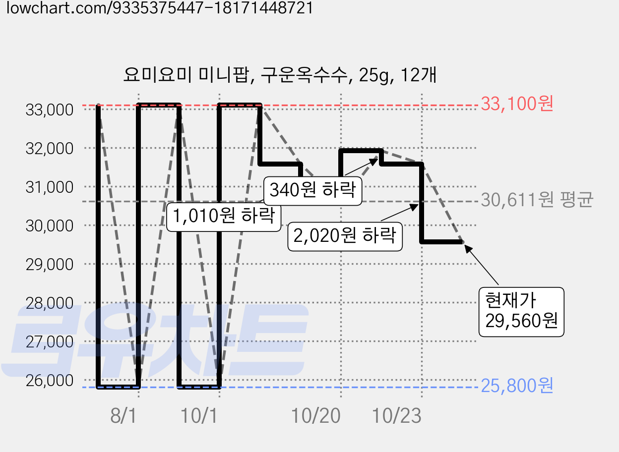 요미요미 미니팝, 구운옥수수, 25g, 12개 가격 변동 차트, 현재가 29,560원, 관측 최저가 25,800원