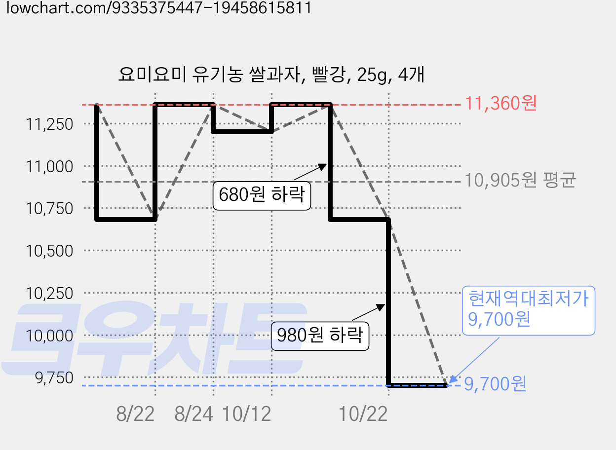 요미요미 유기농 쌀과자, 빨강, 25g, 4개 가격 변동 차트, 현재가 9,700원, 역대최저가