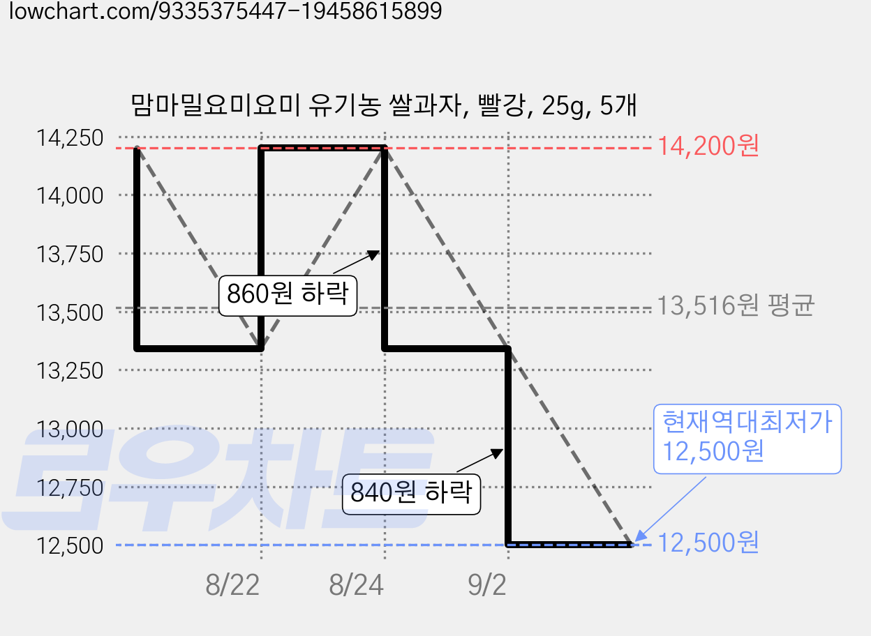 맘마밀요미요미 유기농 쌀과자, 빨강, 25g, 5개 가격 변동 차트, 현재가 12,500원, 역대최저가