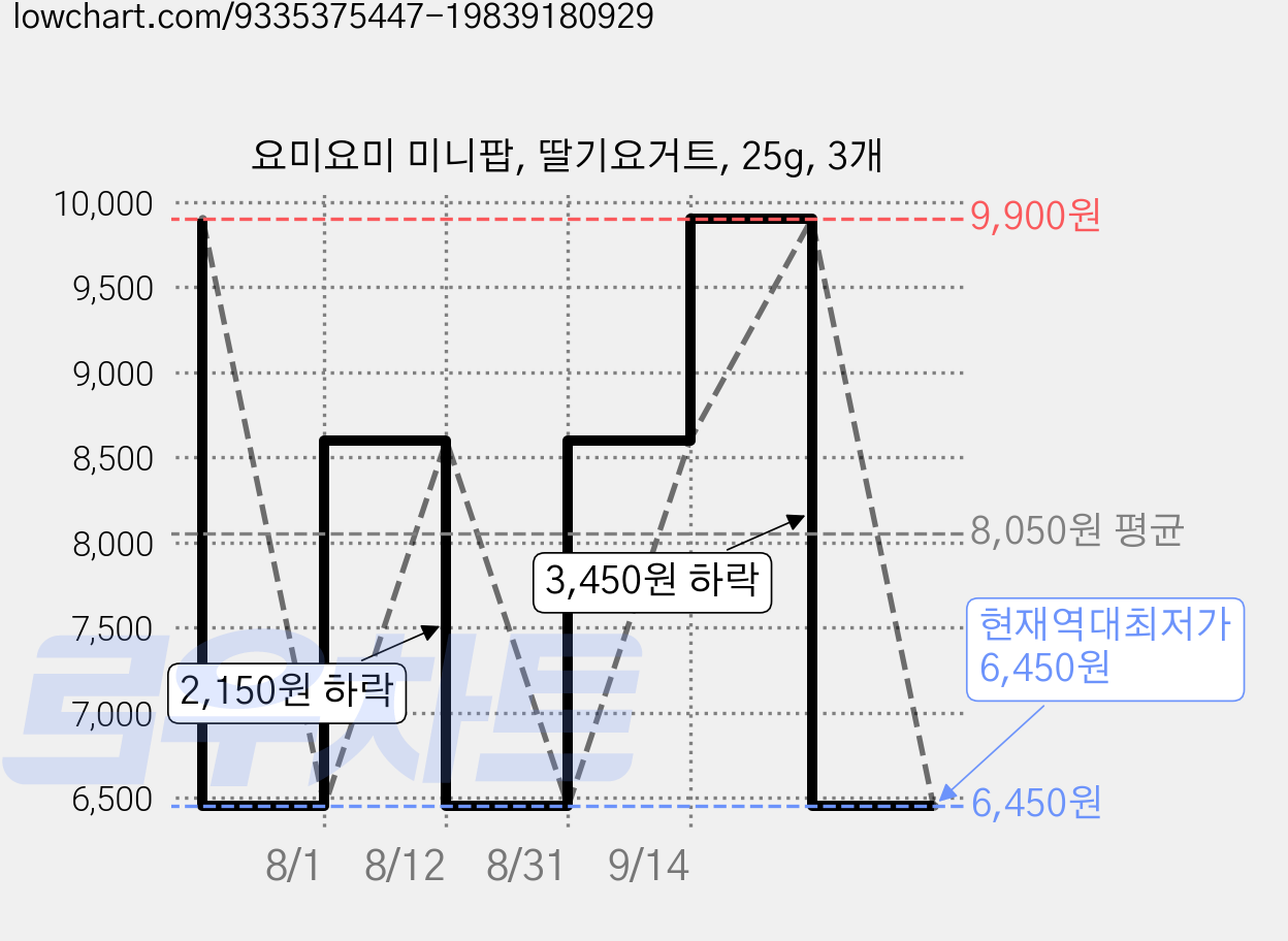 요미요미 미니팝, 딸기요거트, 25g, 3개 가격 변동 차트, 현재가 6,450원, 역대최저가