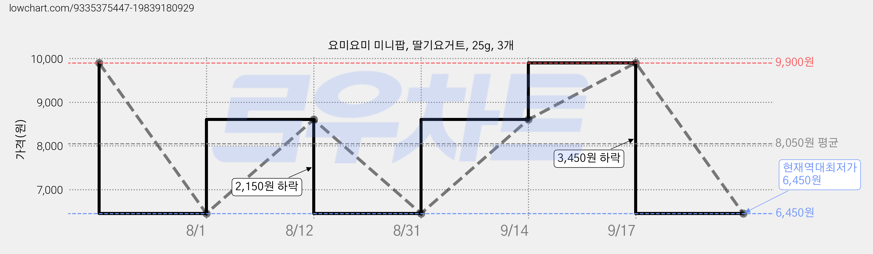 요미요미 미니팝, 딸기요거트, 25g, 3개 가격 변동 차트, 현재가 6,450원, 역대최저가