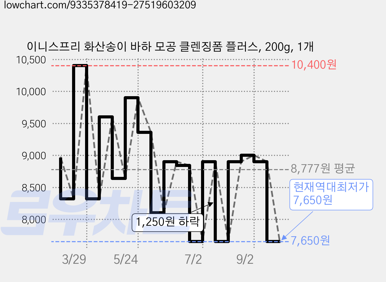 이니스프리 화산송이 바하 모공 클렌징폼 플러스, 200g, 1개 가격 변동 차트, 현재가 7,650원, 역대최저가