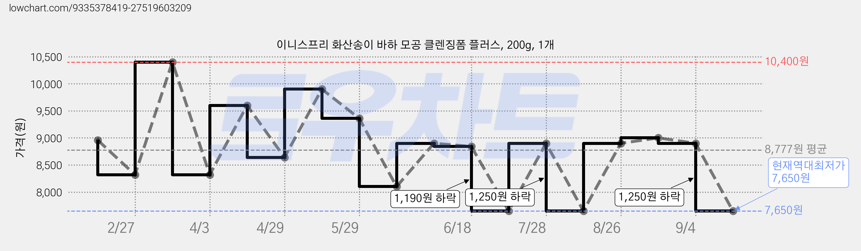 이니스프리 화산송이 바하 모공 클렌징폼 플러스, 200g, 1개 가격 변동 차트, 현재가 7,650원, 역대최저가