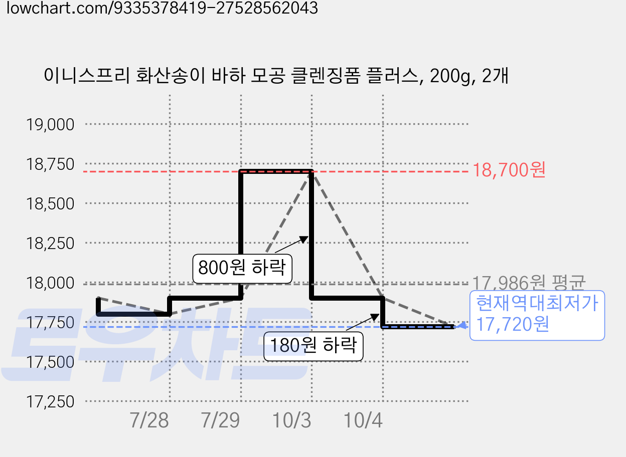 이니스프리 화산송이 바하 모공 클렌징폼 플러스, 200g, 2개 가격 변동 차트, 현재가 17,720원, 역대최저가