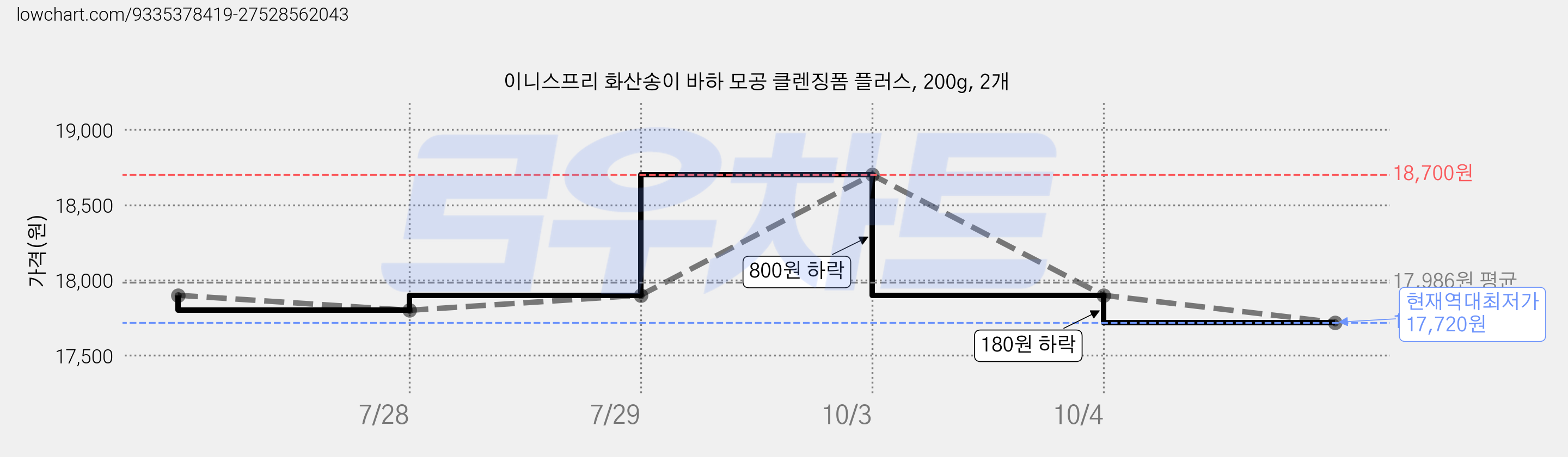 이니스프리 화산송이 바하 모공 클렌징폼 플러스, 200g, 2개 가격 변동 차트, 현재가 17,720원, 역대최저가