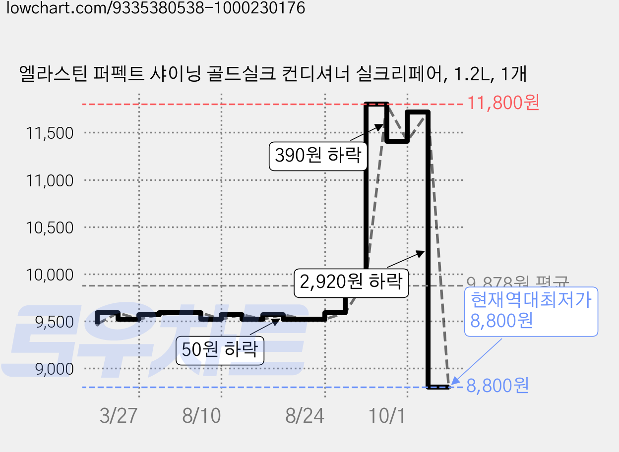 엘라스틴 퍼펙트 샤이닝 골드실크 컨디셔너 실크리페어, 1.2L, 1개 가격 변동 차트, 현재가 8,800원, 역대최저가
