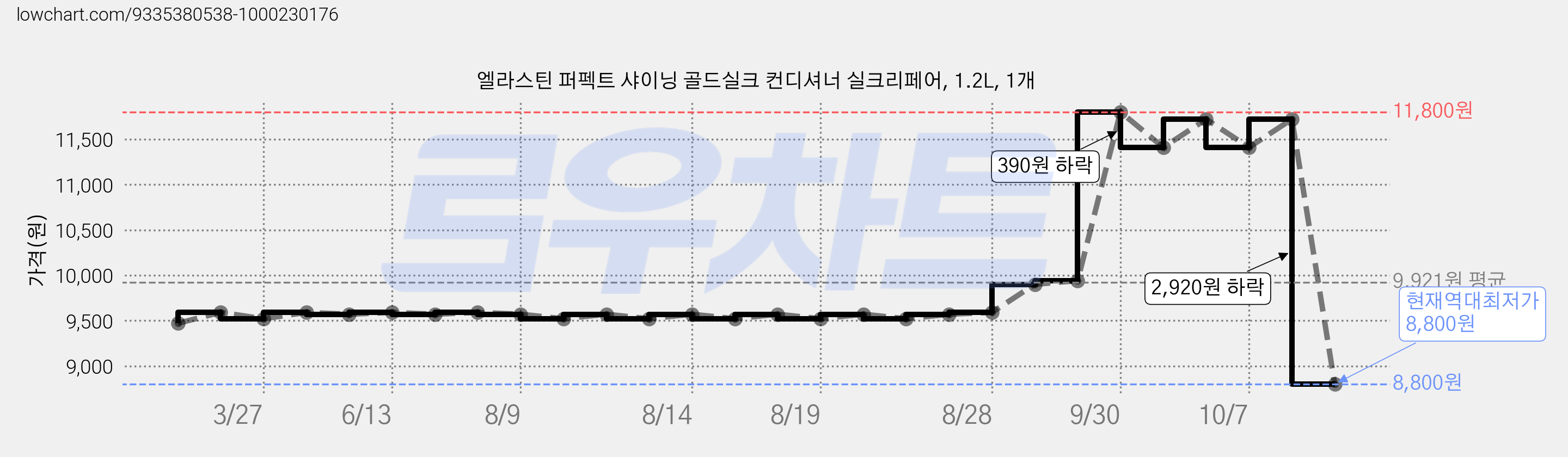 엘라스틴 퍼펙트 샤이닝 골드실크 컨디셔너 실크리페어, 1.2L, 1개 가격 변동 차트, 현재가 8,800원, 역대최저가