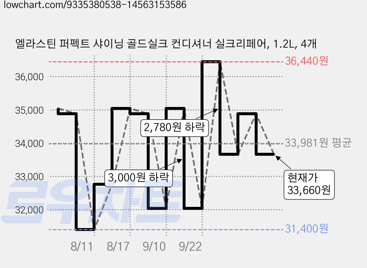 엘라스틴 퍼펙트 샤이닝 골드실크 컨디셔너 실크리페어, 1.2L, 4개 가격 변동 차트, 현재가 33,660원, 관측 최저가 31,400원