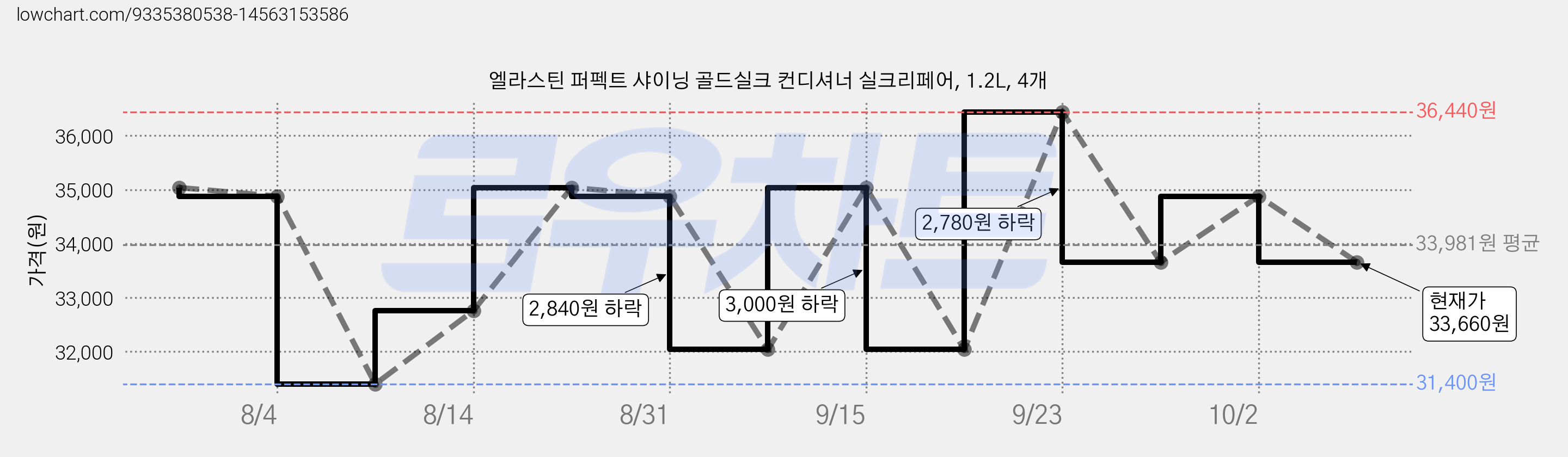 엘라스틴 퍼펙트 샤이닝 골드실크 컨디셔너 실크리페어, 1.2L, 4개 가격 변동 차트, 현재가 33,660원, 관측 최저가 31,400원