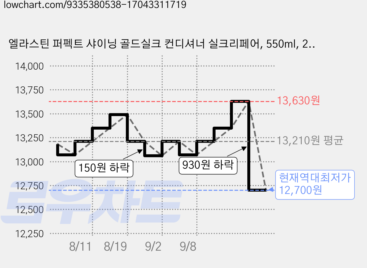 엘라스틴 퍼펙트 샤이닝 골드실크 컨디셔너 실크리페어, 550ml, 2개 가격 변동 차트, 현재가 12,700원, 역대최저가