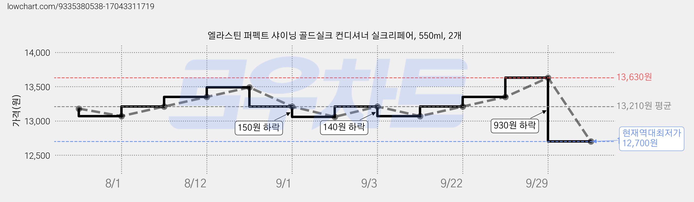 엘라스틴 퍼펙트 샤이닝 골드실크 컨디셔너 실크리페어, 550ml, 2개 가격 변동 차트, 현재가 12,700원, 역대최저가