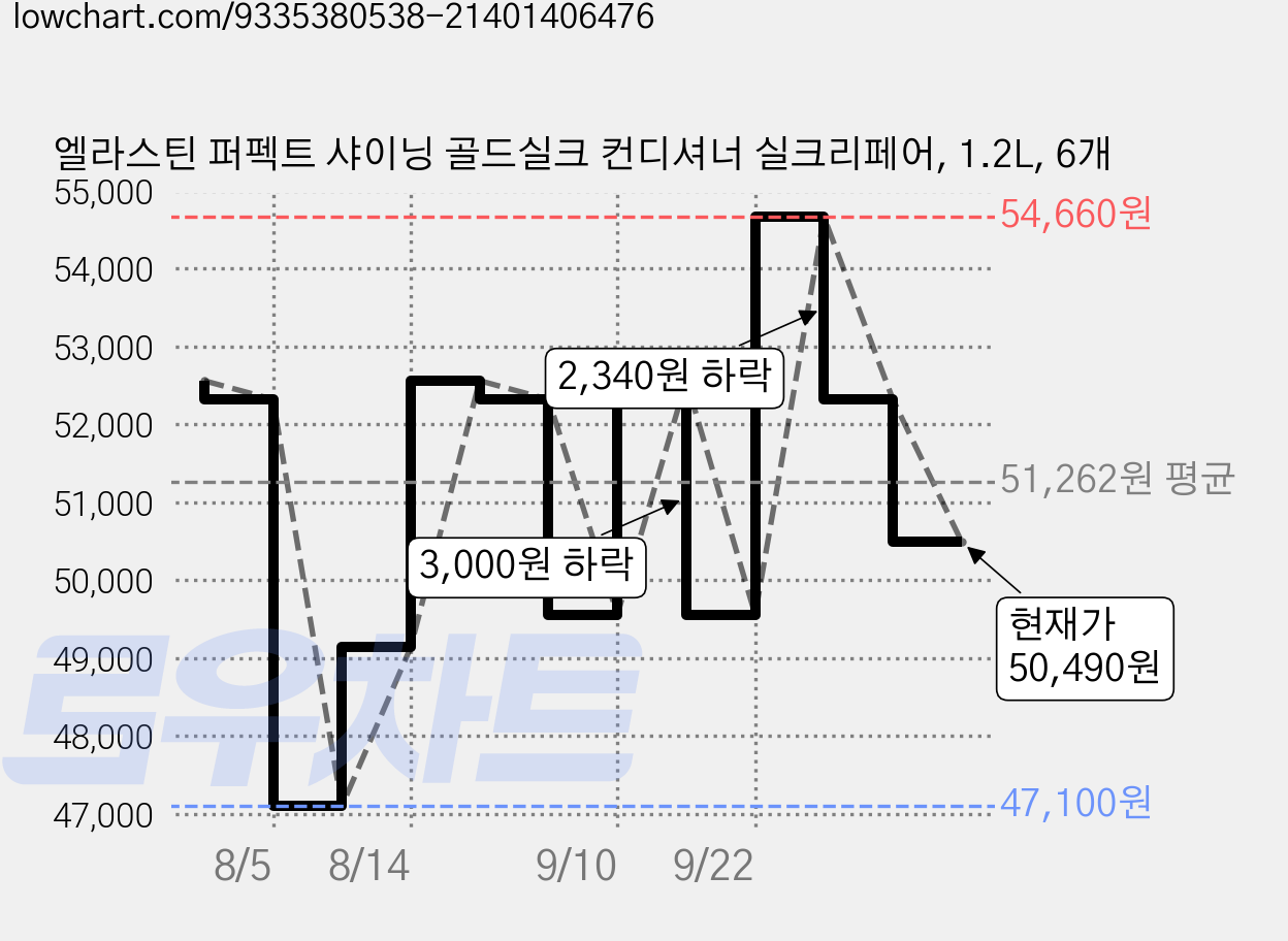 엘라스틴 퍼펙트 샤이닝 골드실크 컨디셔너 실크리페어, 1.2L, 6개 가격 변동 차트, 현재가 50,490원, 관측 최저가 47,100원