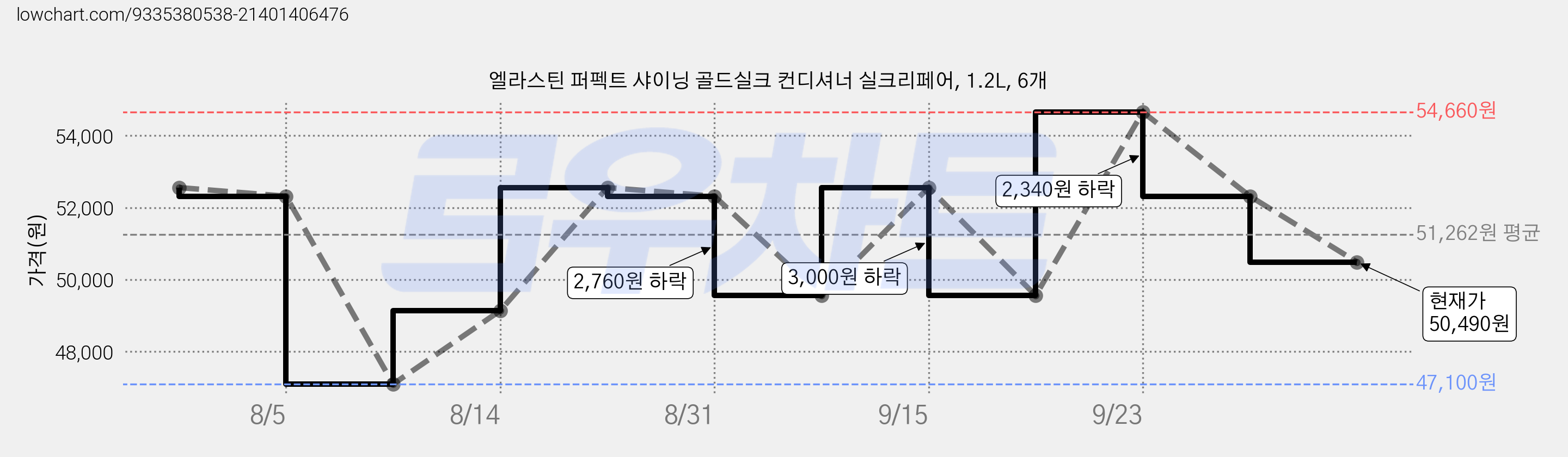 엘라스틴 퍼펙트 샤이닝 골드실크 컨디셔너 실크리페어, 1.2L, 6개 가격 변동 차트, 현재가 50,490원, 관측 최저가 47,100원