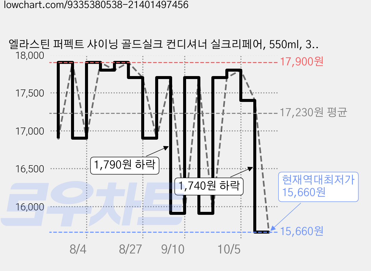 엘라스틴 퍼펙트 샤이닝 골드실크 컨디셔너 실크리페어, 550ml, 3개 가격 변동 차트, 현재가 15,660원, 역대최저가