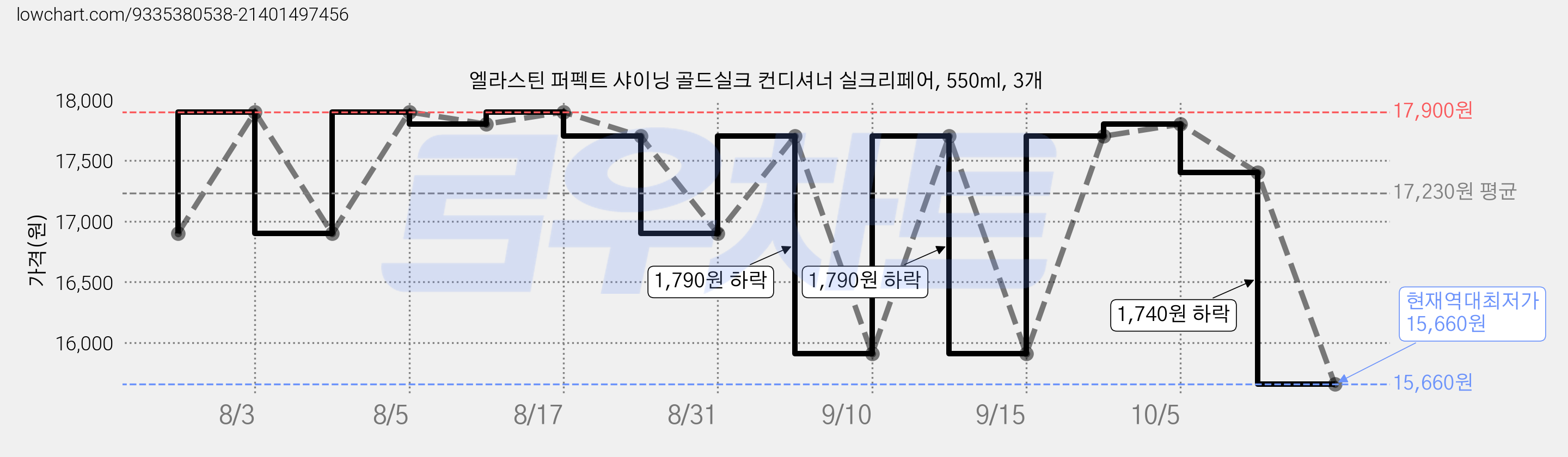 엘라스틴 퍼펙트 샤이닝 골드실크 컨디셔너 실크리페어, 550ml, 3개 가격 변동 차트, 현재가 15,660원, 역대최저가
