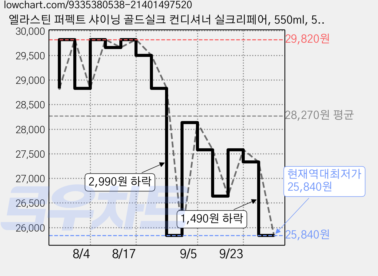 엘라스틴 퍼펙트 샤이닝 골드실크 컨디셔너 실크리페어, 550ml, 5개 가격 변동 차트, 현재가 25,840원, 역대최저가