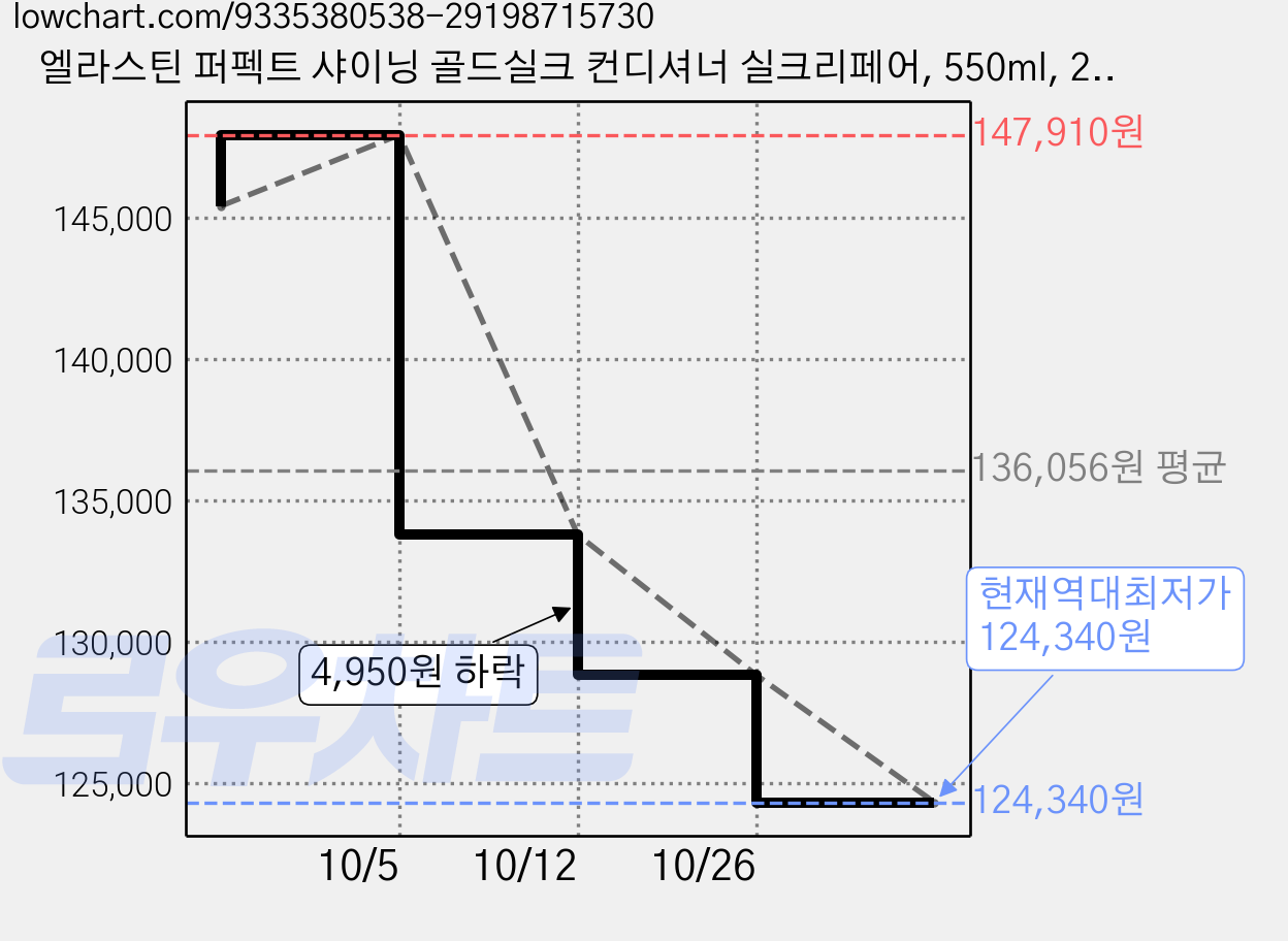 엘라스틴 퍼펙트 샤이닝 골드실크 컨디셔너 실크리페어, 550ml, 25개 가격 변동 차트, 현재가 124,340원, 역대최저가