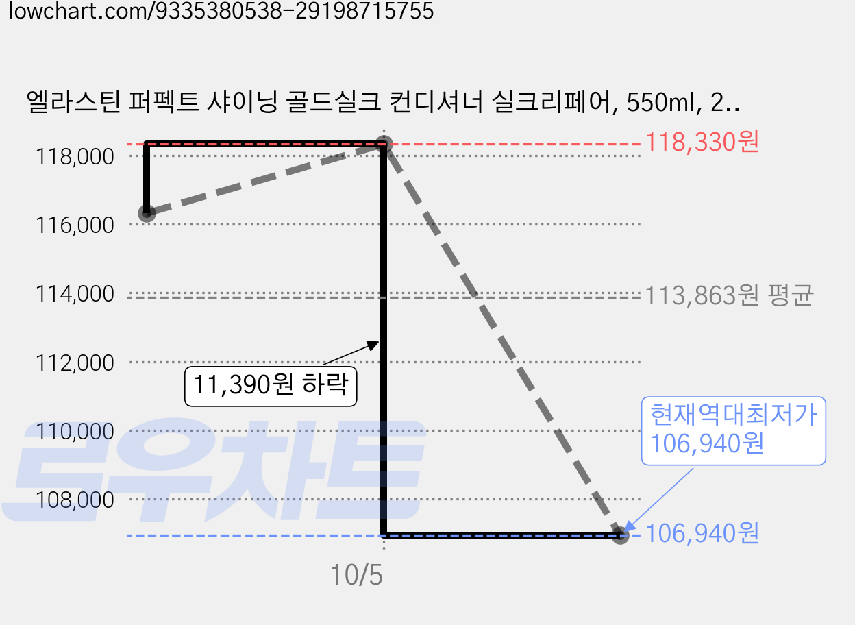엘라스틴 퍼펙트 샤이닝 골드실크 컨디셔너 실크리페어, 550ml, 20개 가격 변동 차트, 현재가 106,940원, 역대최저가