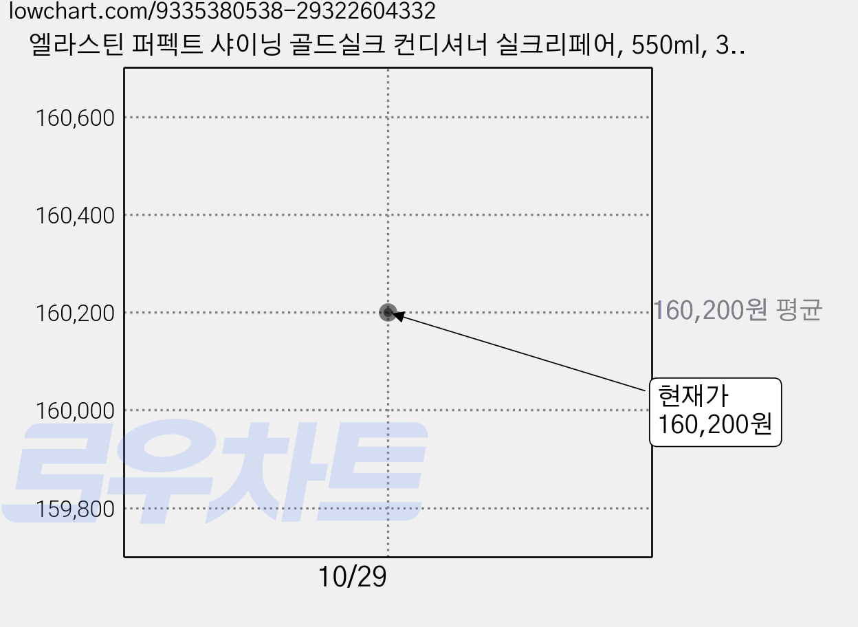 엘라스틴 퍼펙트 샤이닝 골드실크 컨디셔너 실크리페어, 550ml, 30개 가격 변동 차트, 현재가 160,200원, 관측 최저가 148,920원