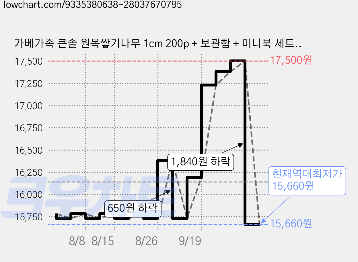 가베가족 큰솔 원목쌓기나무 1cm 200p + 보관함 + 미니북 세트 KS0122, 1세트 가격 변동 차트, 현재가 15,660원, 역대최저가
