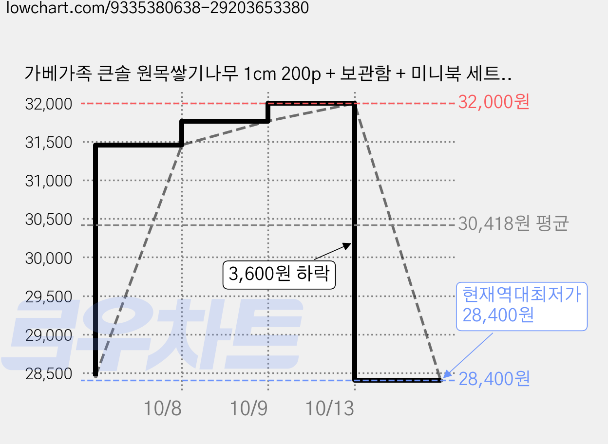 가베가족 큰솔 원목쌓기나무 1cm 200p + 보관함 + 미니북 세트 KS0122, 2세트 가격 변동 차트, 현재가 28,400원, 역대최저가