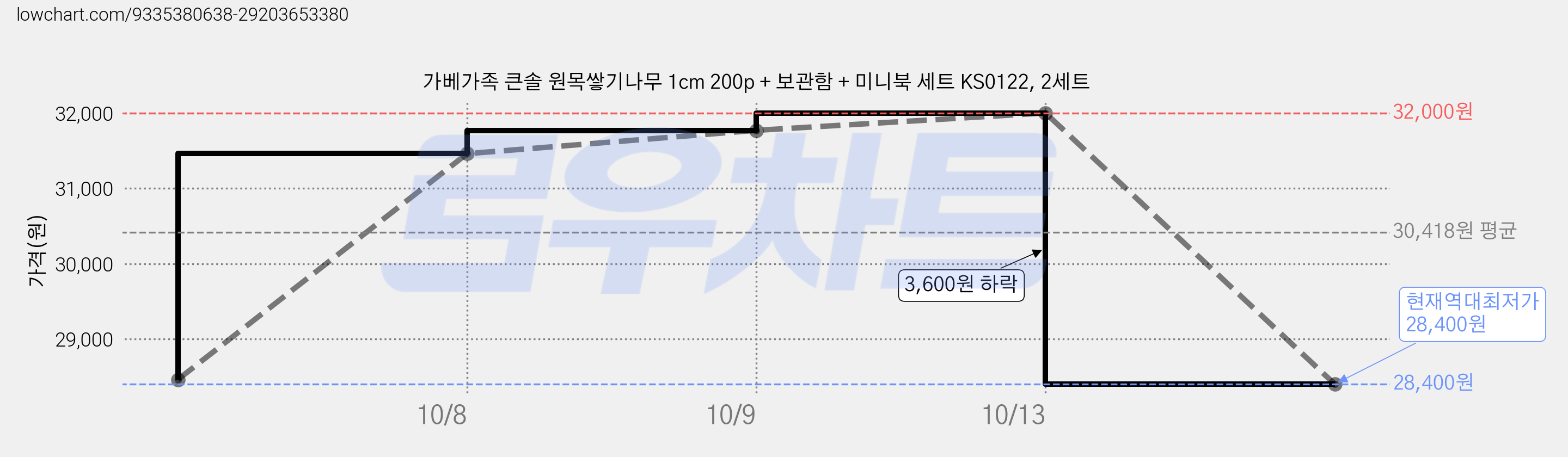 가베가족 큰솔 원목쌓기나무 1cm 200p + 보관함 + 미니북 세트 KS0122, 2세트 가격 변동 차트, 현재가 28,400원, 역대최저가