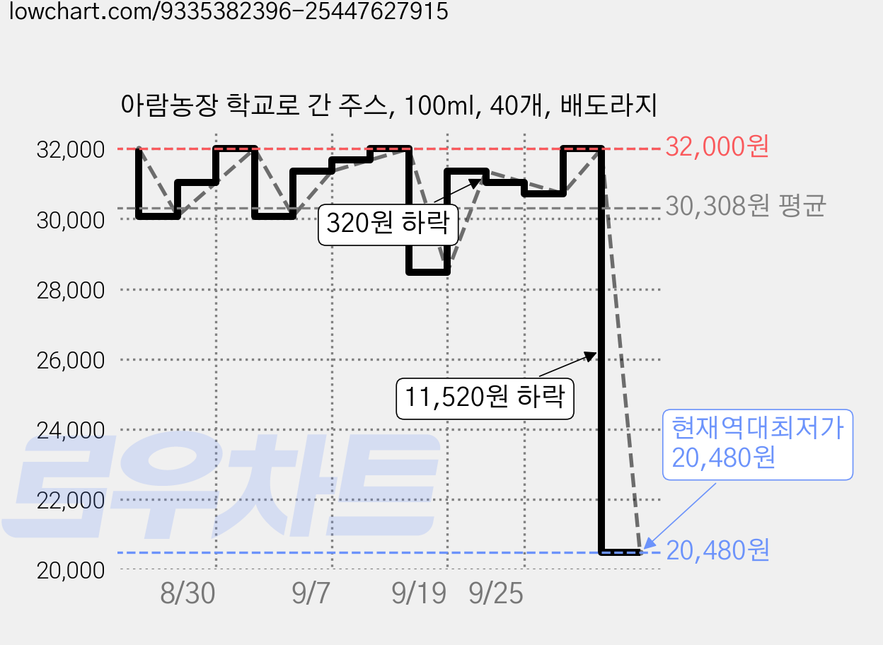 아람농장 학교로 간 주스, 100ml, 40개, 배도라지 가격 변동 차트, 현재가 20,480원, 역대최저가