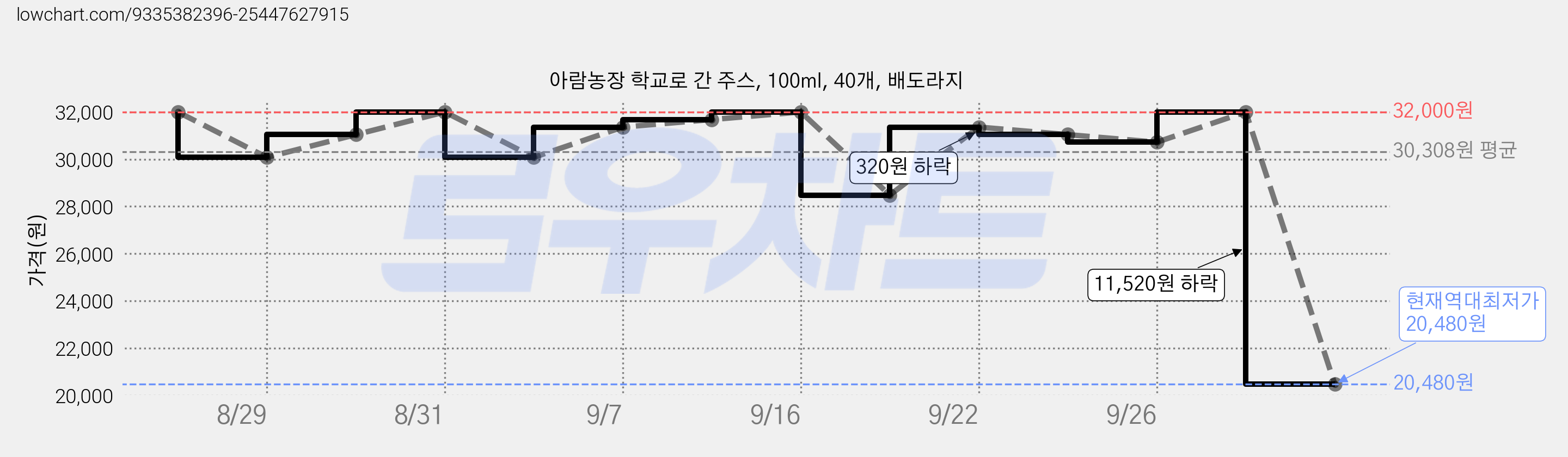 아람농장 학교로 간 주스, 100ml, 40개, 배도라지 가격 변동 차트, 현재가 20,480원, 역대최저가