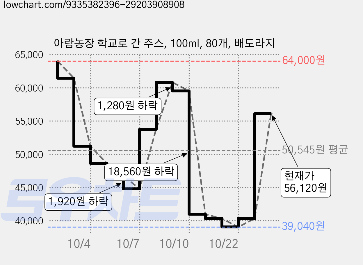 아람농장 학교로 간 주스, 100ml, 80개, 배도라지 가격 변동 차트, 현재가 40,320원, 역대최저가