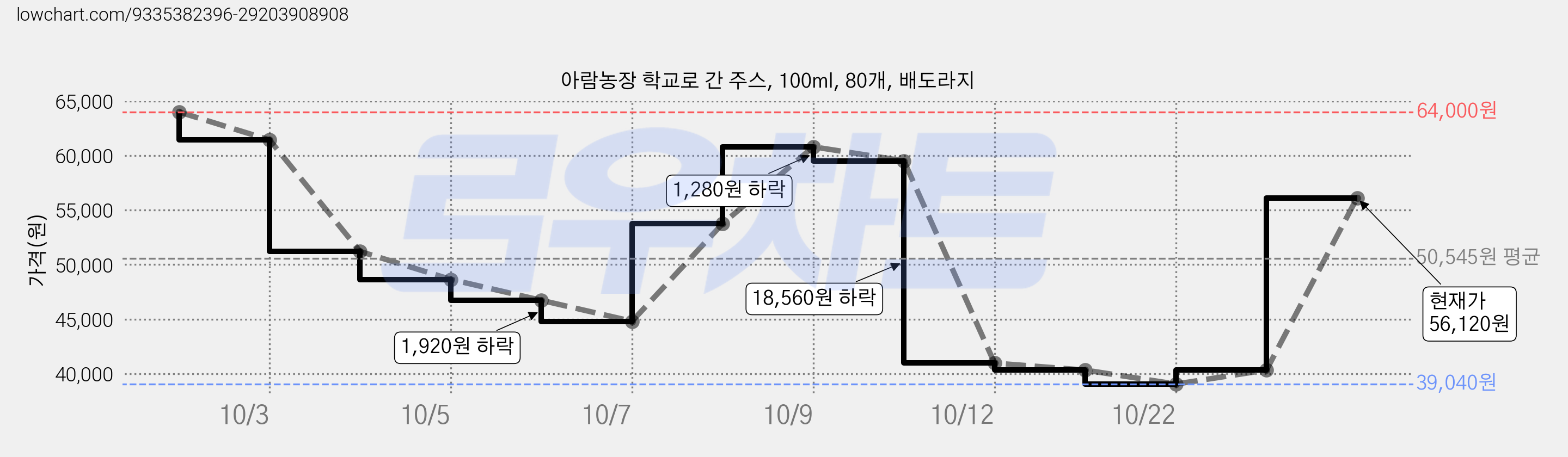 아람농장 학교로 간 주스, 100ml, 80개, 배도라지 가격 변동 차트, 현재가 40,320원, 역대최저가
