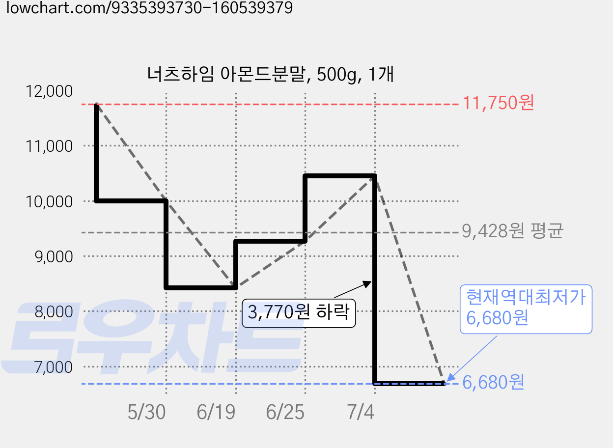 너츠하임 아몬드분말, 500g, 1개 가격 변동 차트, 현재가 6,680원, 역대최저가