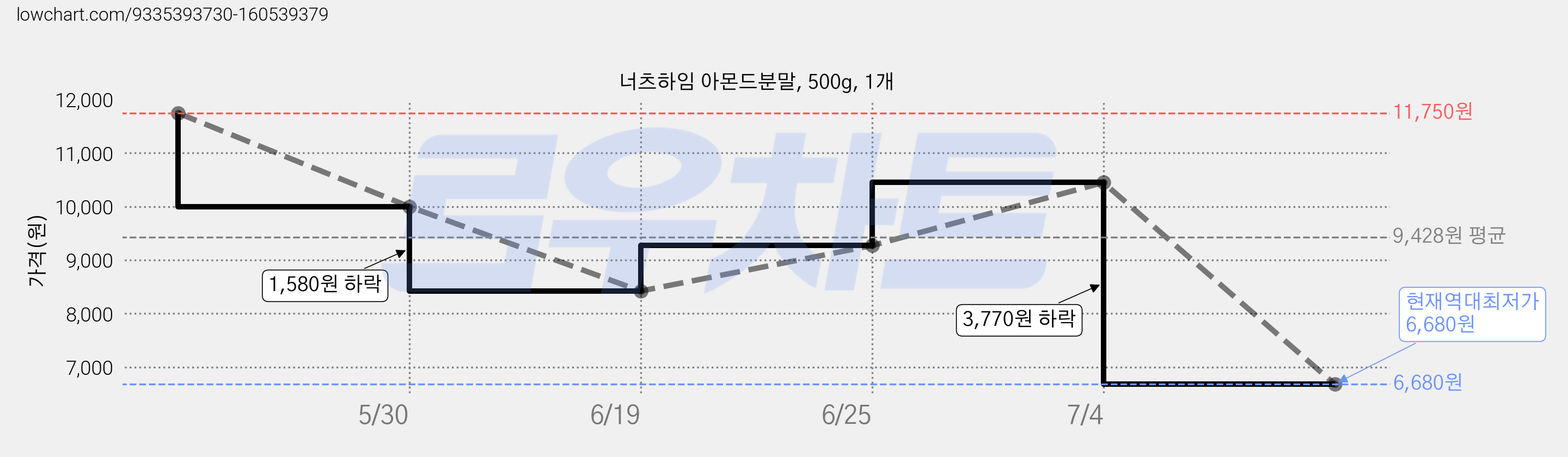 너츠하임 아몬드분말, 500g, 1개 가격 변동 차트, 현재가 6,680원, 역대최저가
