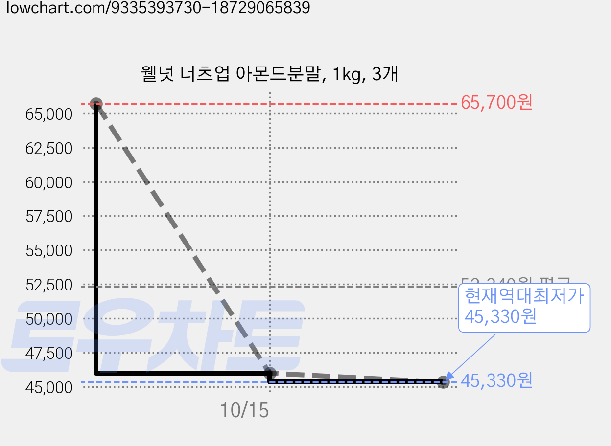 웰넛 너츠업 아몬드분말, 1kg, 3개 가격 변동 차트, 현재가 45,330원, 역대최저가