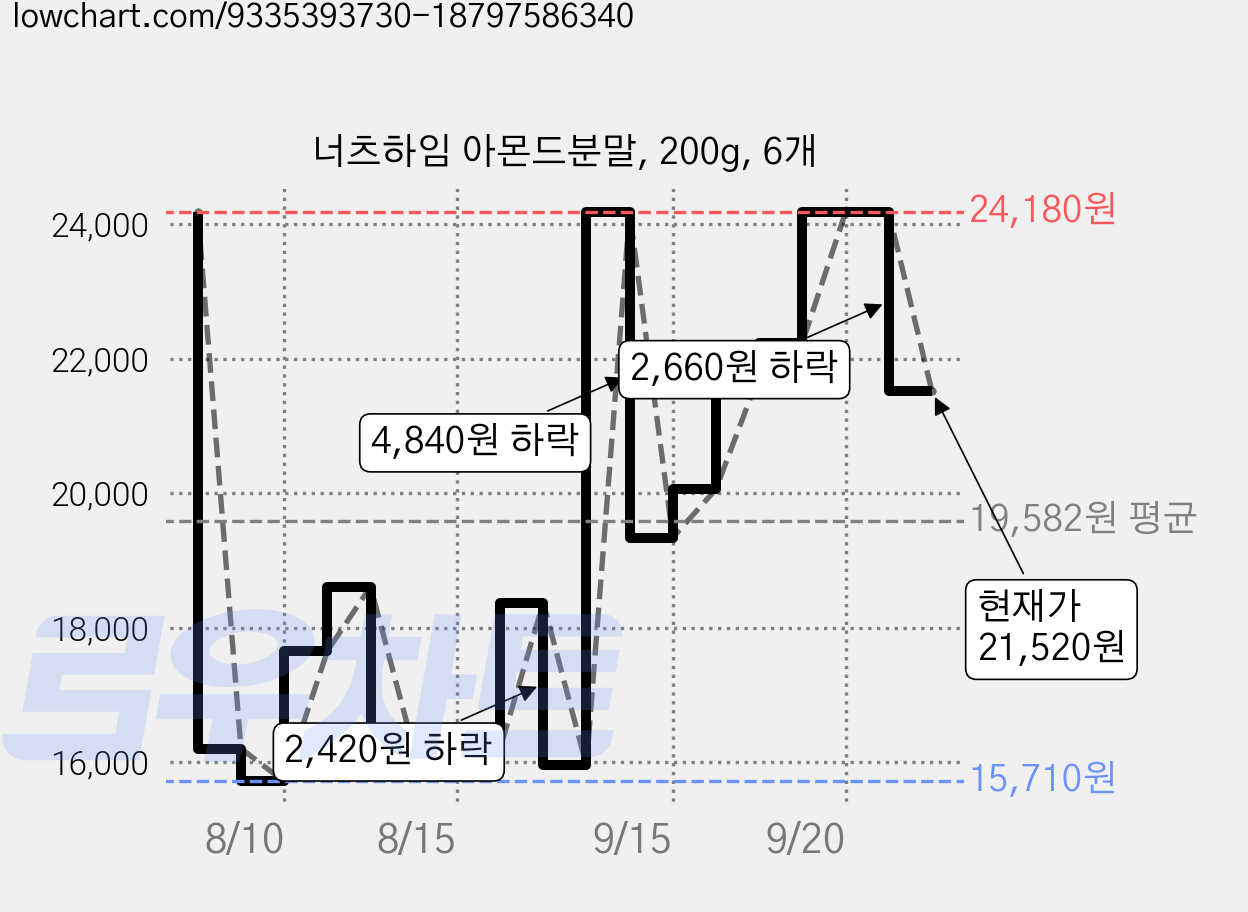 너츠하임 아몬드분말, 200g, 6개 가격 변동 차트, 현재가 21,520원, 관측 최저가 15,710원