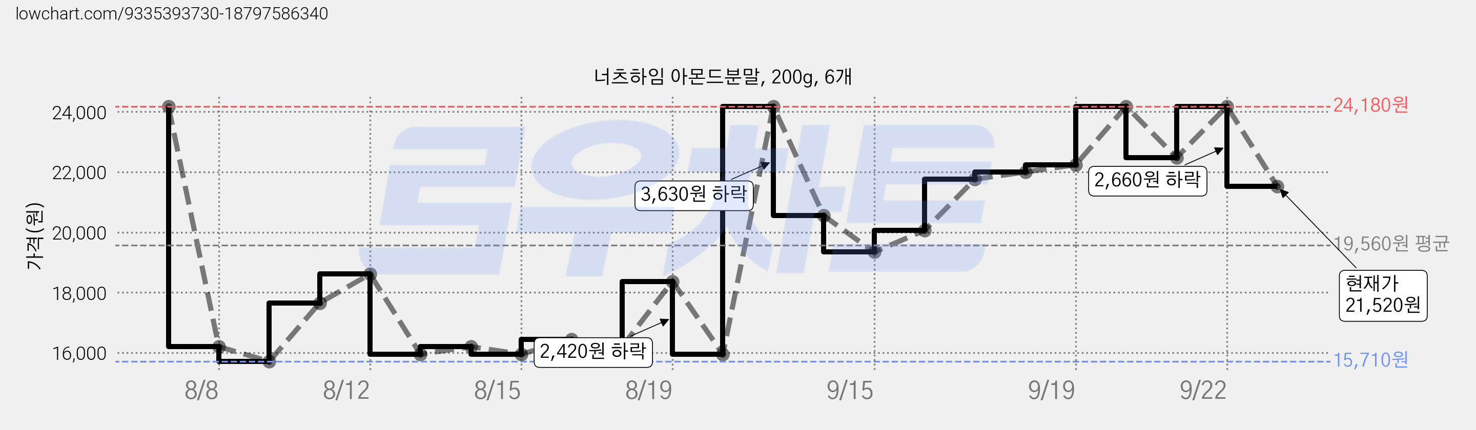 너츠하임 아몬드분말, 200g, 6개 가격 변동 차트, 현재가 21,520원, 관측 최저가 15,710원