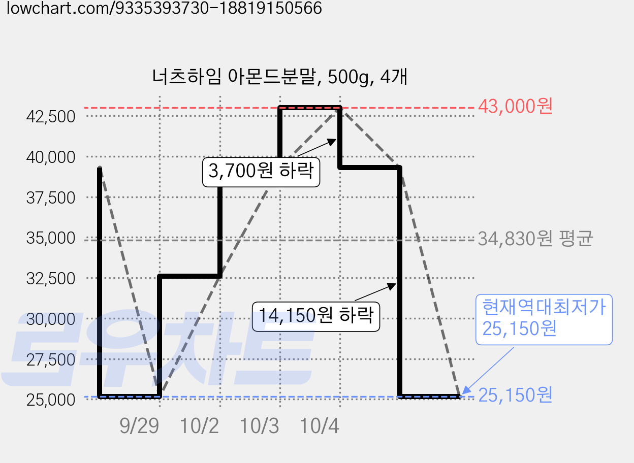 너츠하임 아몬드분말, 500g, 4개 가격 변동 차트, 현재가 25,150원, 역대최저가