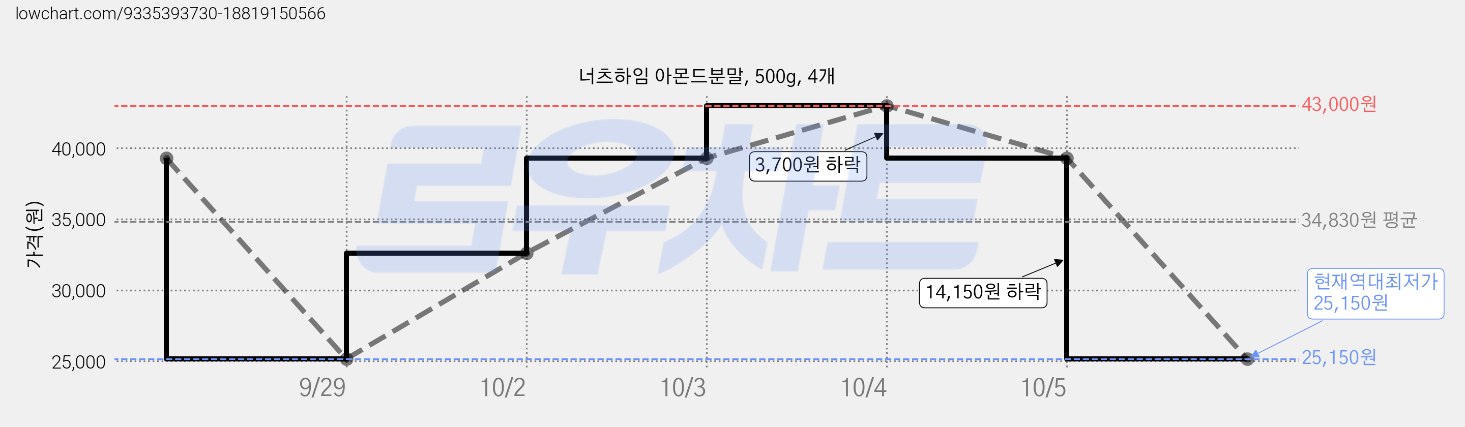 너츠하임 아몬드분말, 500g, 4개 가격 변동 차트, 현재가 25,150원, 역대최저가