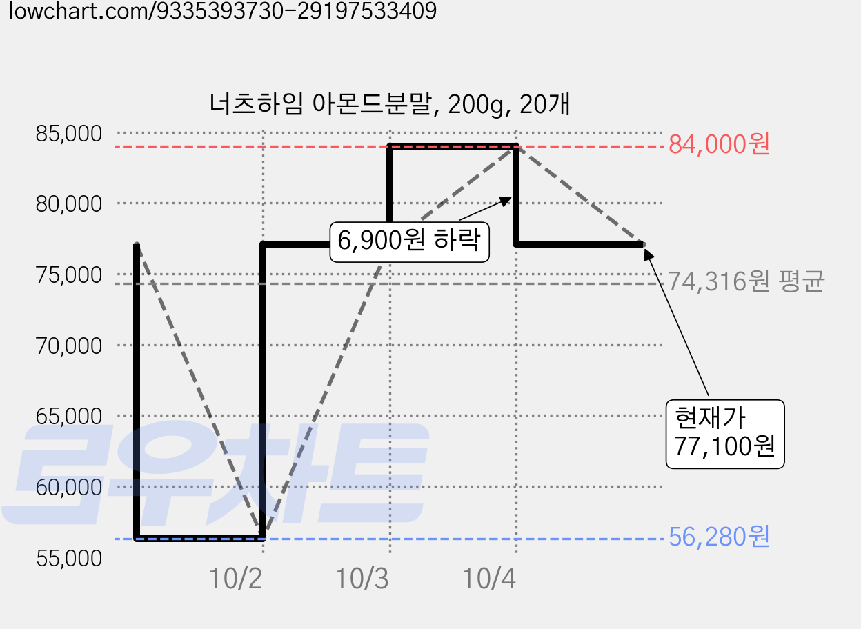 너츠하임 아몬드분말, 200g, 20개 가격 변동 차트, 현재가 77,100원, 관측 최저가 56,280원