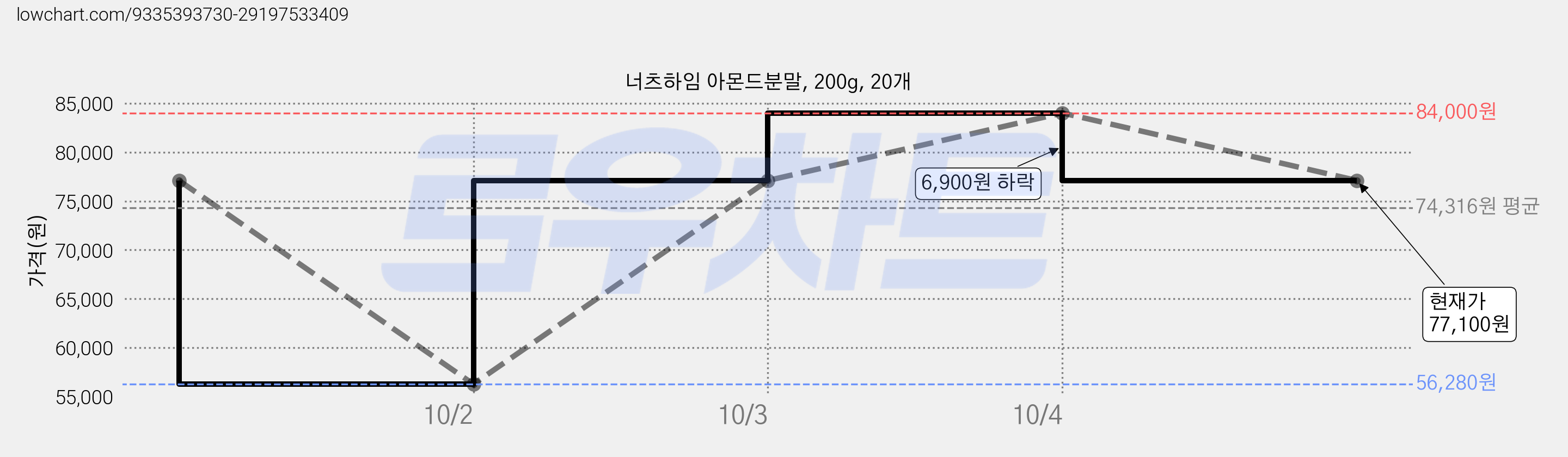 너츠하임 아몬드분말, 200g, 20개 가격 변동 차트, 현재가 77,100원, 관측 최저가 56,280원