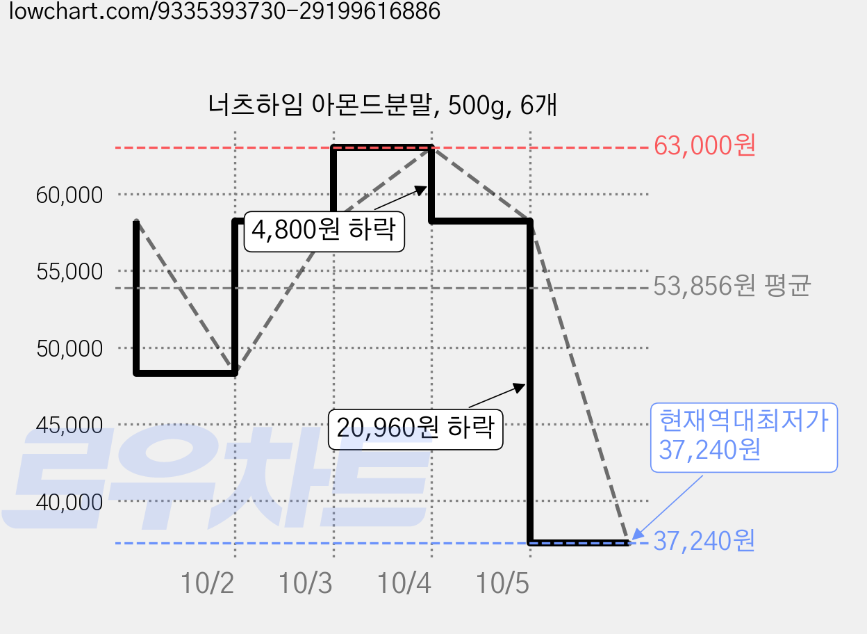 너츠하임 아몬드분말, 500g, 6개 가격 변동 차트, 현재가 37,240원, 역대최저가